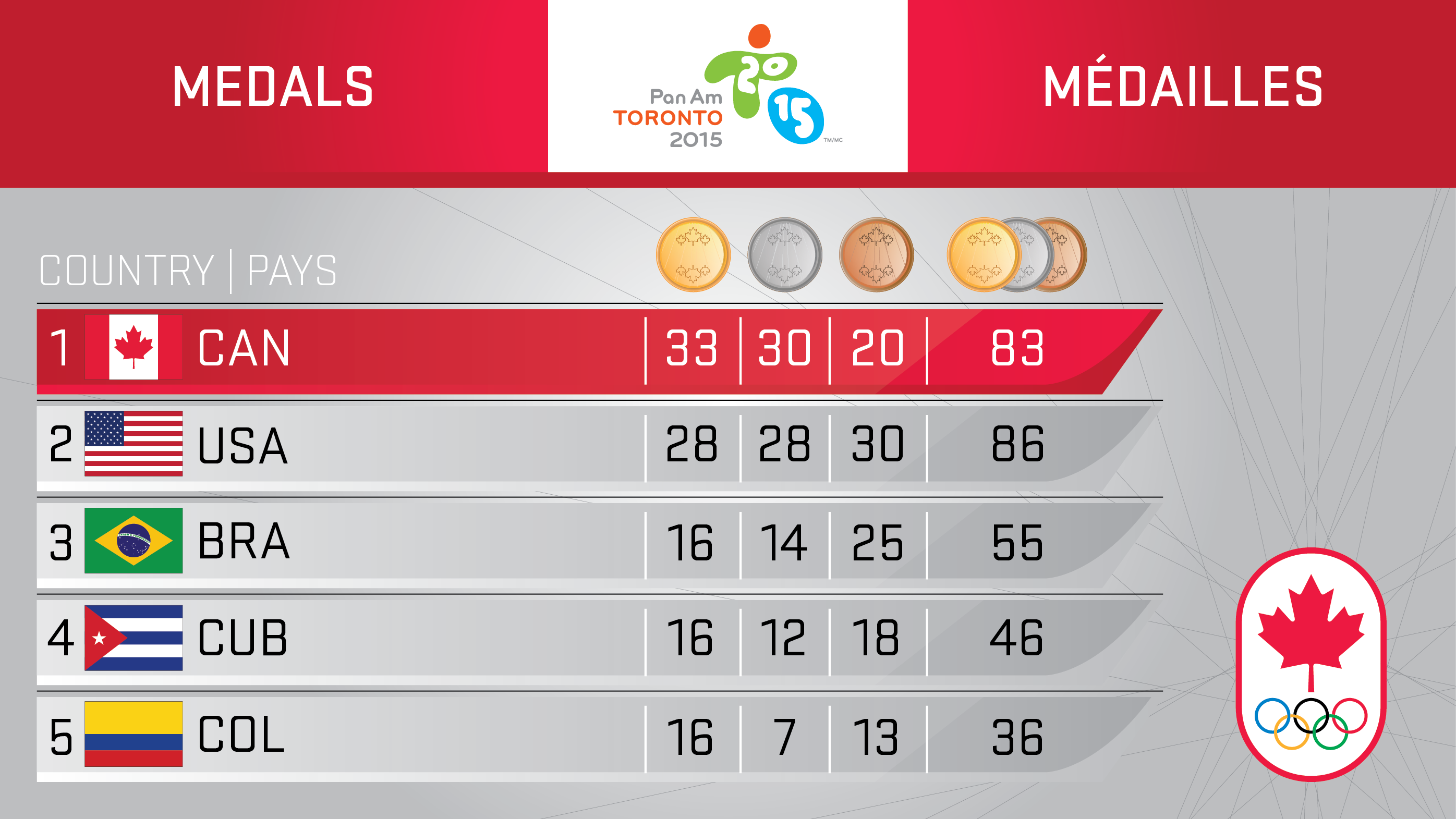 Day 5 Medal Count