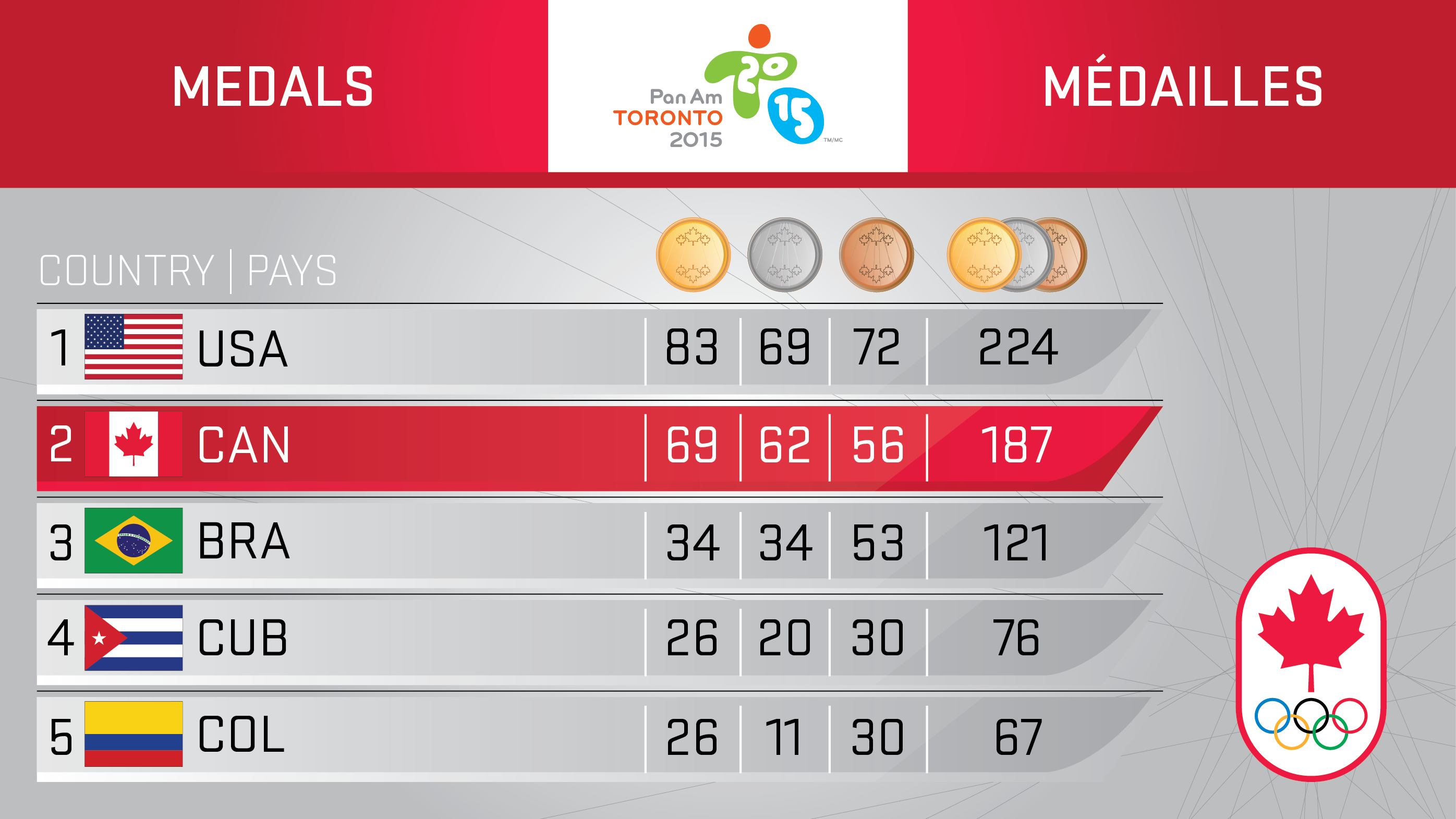 Medal table Day 13 - TO2015