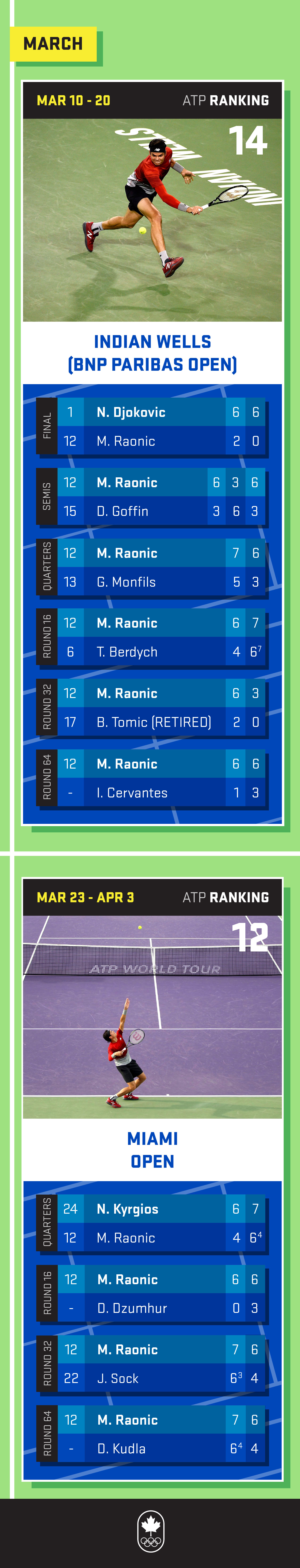 Milos Raonic - March 2016