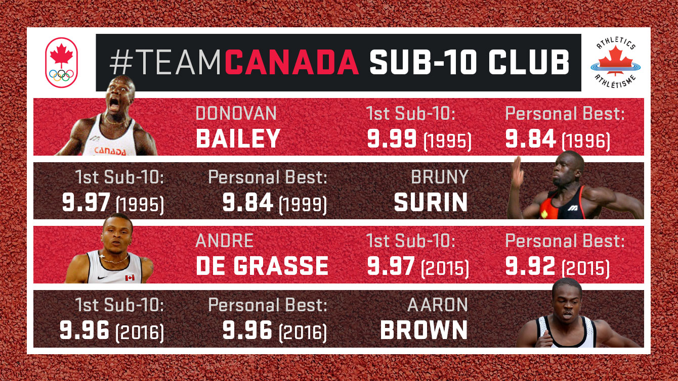 Donovan Bailey, Bruny Surin, Andre De Grasse and Aaron Brown are the four Canadians that have run a legal sub-10 second 100m as of June 13, 2016.