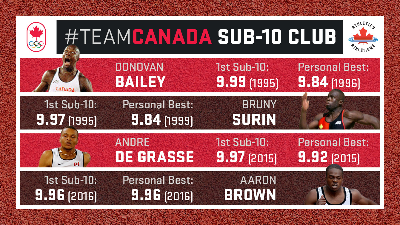 Donovan Bailey, Bruny Surin, Andre De Grasse and Aaron Brown are the four Canadians that have run a legal sub-10 second 100m as of June 13, 2016. 