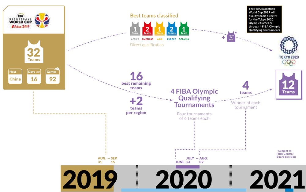 Graphic showing the 4 FIBA Olympic Qualifying Tournaments.